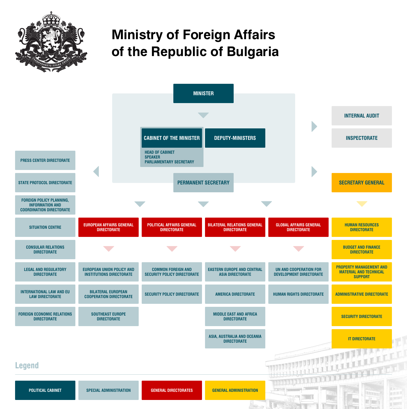 Bia Org Chart